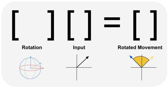 Matrix multiplication for player movement and direction