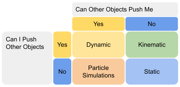 Visualization of different types of physics objects by interaction with other objects