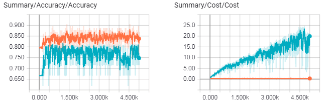 DNN Learning Graphs