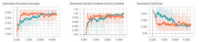 RNN Learning Graphs