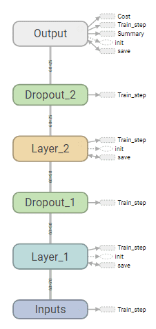 DNN Layout