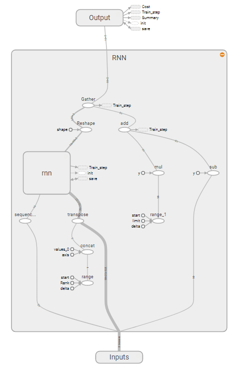 RNN Layout