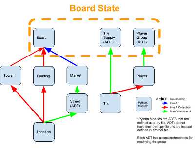 Board State Diagram